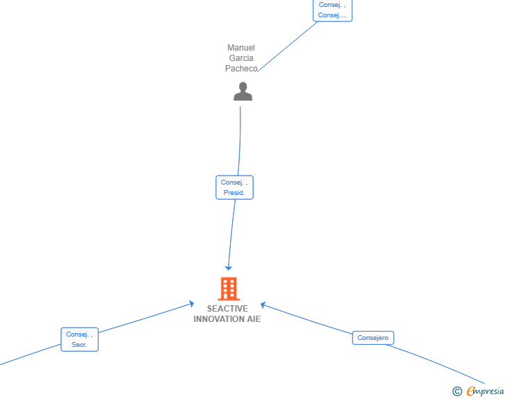 Vinculaciones societarias de SEACTIVE INNOVATION AIE