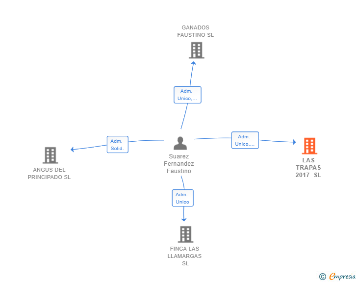 Vinculaciones societarias de LAS TRAPAS 2017 SL