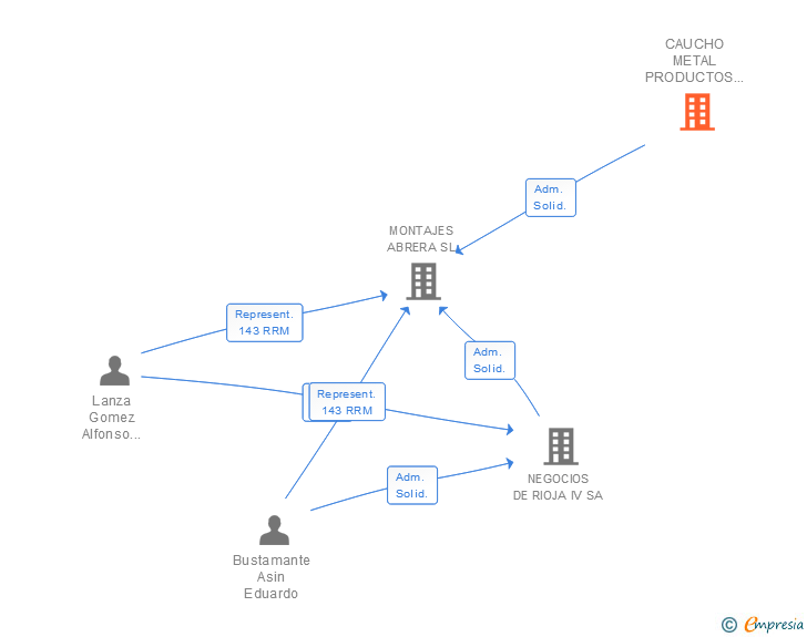 Vinculaciones societarias de CMP AUTOMOTIVE ANTIVIBRATION SPAIN SL