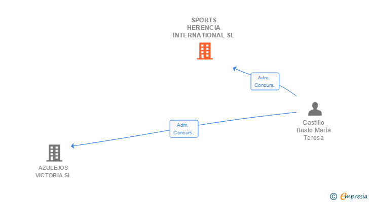 Vinculaciones societarias de SPORTS HERENCIA INTERNATIONAL SL