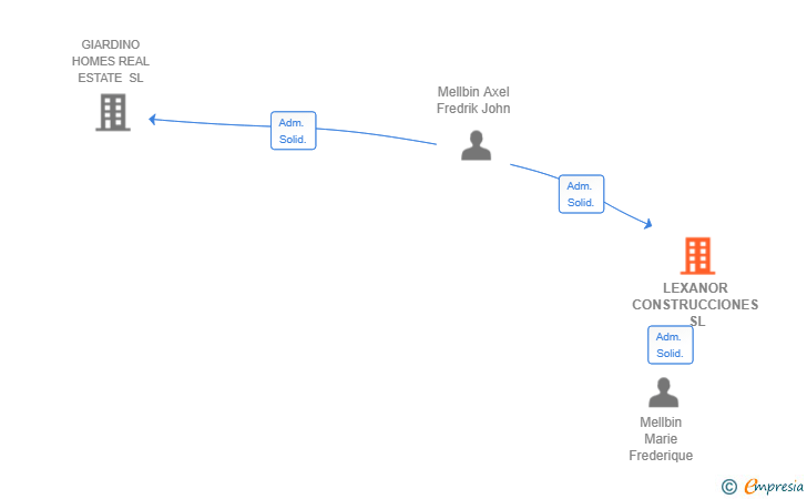 Vinculaciones societarias de LEXANOR CONSTRUCCIONES SL