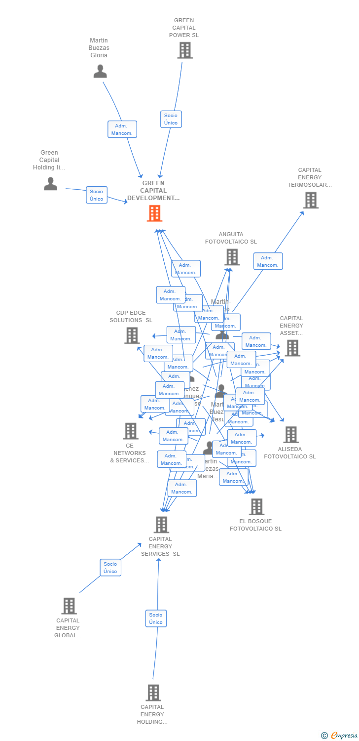 Vinculaciones societarias de GREEN CAPITAL DEVELOPMENT XI SL