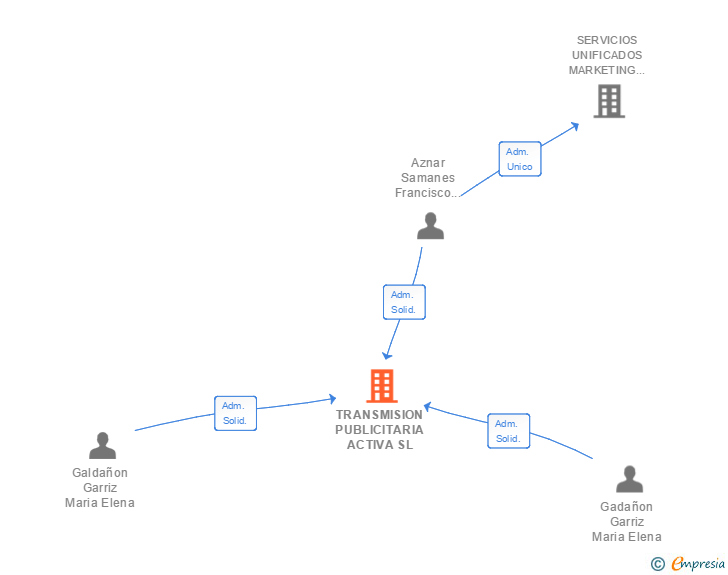 Vinculaciones societarias de TRANSMISION PUBLICITARIA ACTIVA SL