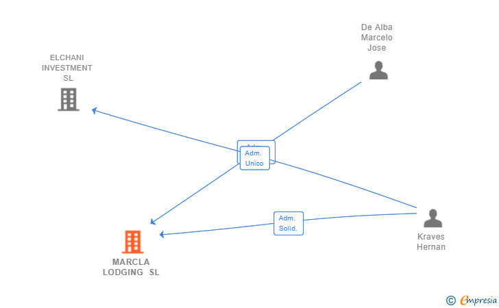 Vinculaciones societarias de MARCLA LODGING SL