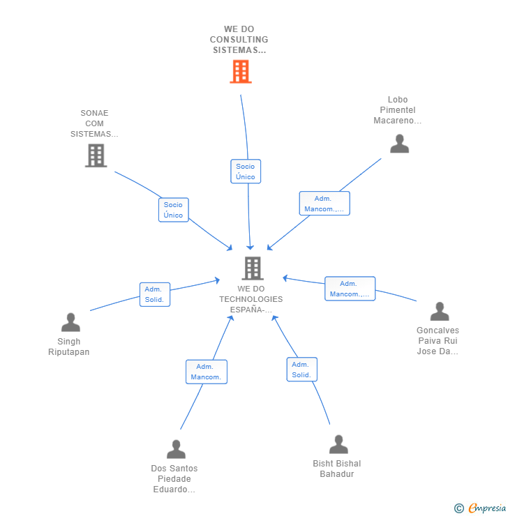 Vinculaciones societarias de WE DO CONSULTING SISTEMAS DE INFORMACAO SA