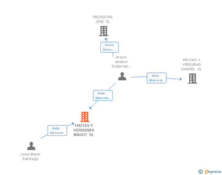 Vinculaciones societarias de FRUTAS Y VERDURAS MAGUT SL