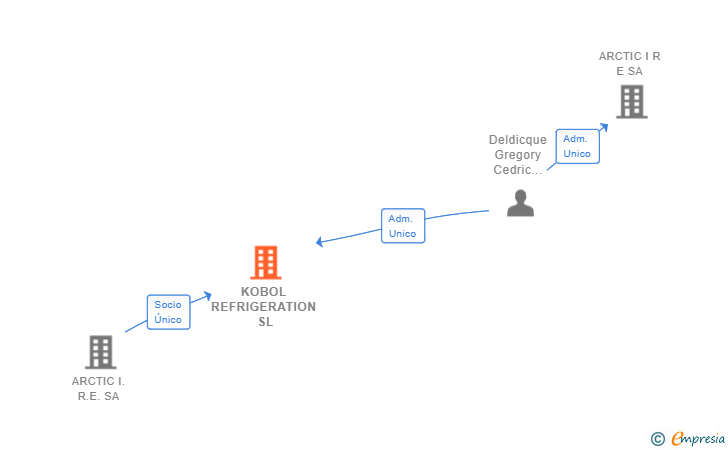 Vinculaciones societarias de KOBOL REFRIGERATION SL