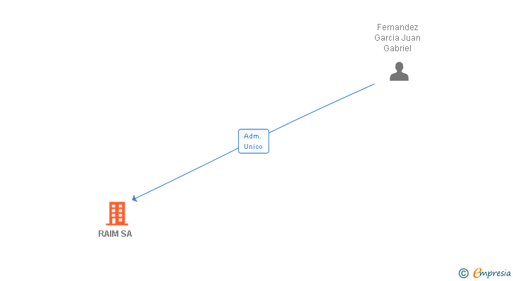 Vinculaciones societarias de RAIM SA