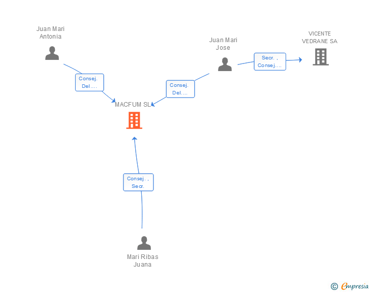 Vinculaciones societarias de MACFUM SL