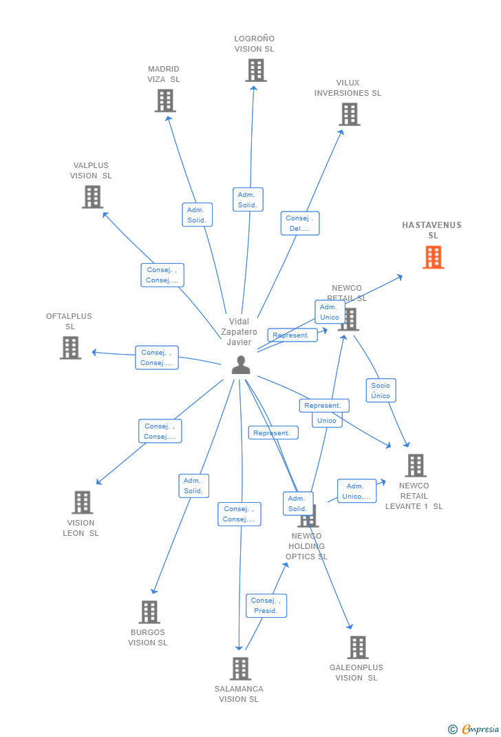 Vinculaciones societarias de HASTAVENUS SL