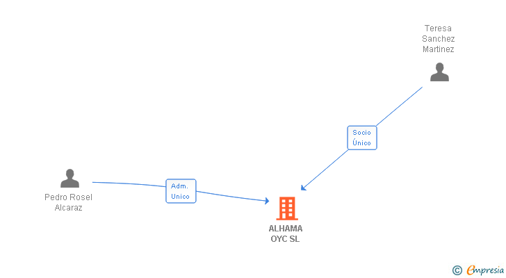 Vinculaciones societarias de ALHAMA OYC SL