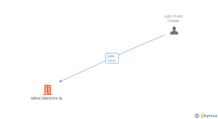 Vinculaciones societarias de GIROCOBERTES SL