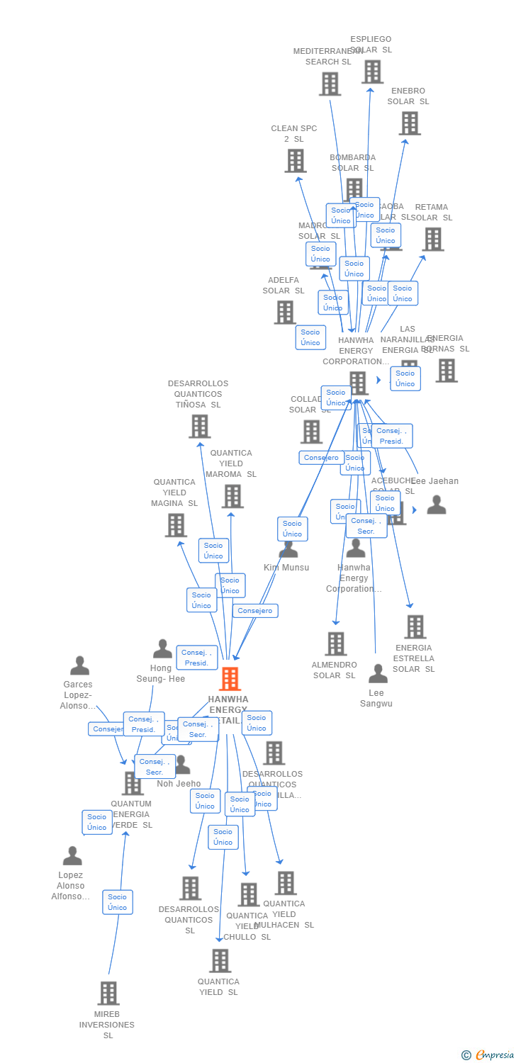 Vinculaciones societarias de HANWHA ENERGY RETAIL SPAIN SL