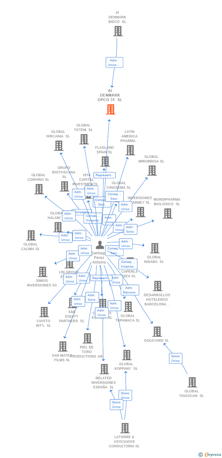 Vinculaciones societarias de AI DENMARK OPCO 31 SL