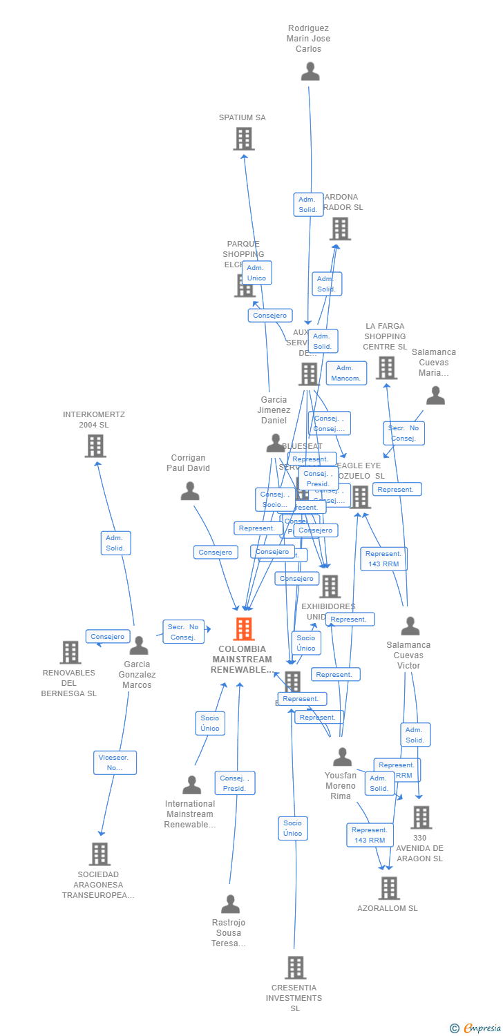 Vinculaciones societarias de COLOMBIA MAINSTREAM RENEWABLE POWER SL