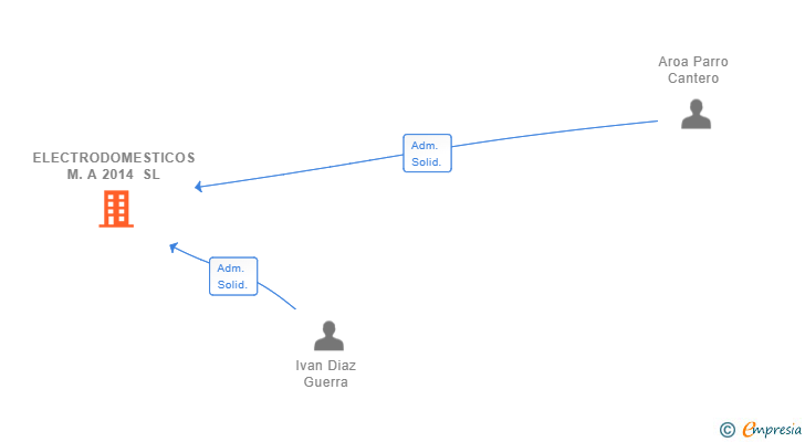 Vinculaciones societarias de ELECTRODOMESTICOS M.A 2014 SL