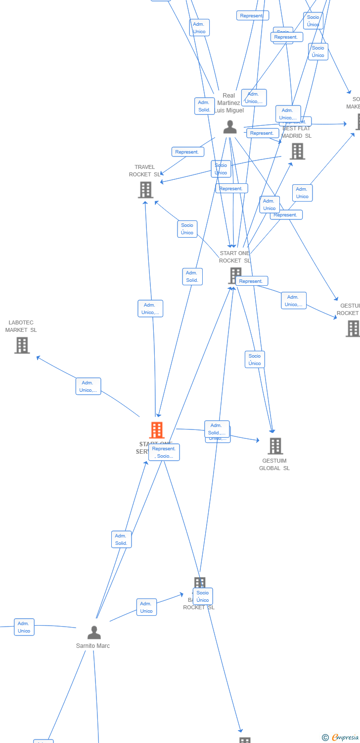 Vinculaciones societarias de START ONE SERVICES SL