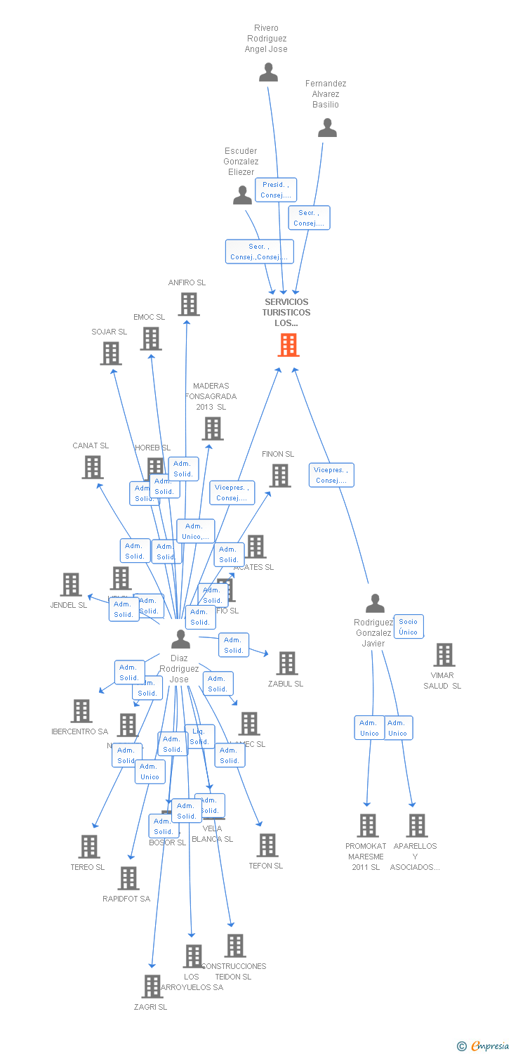 Vinculaciones societarias de SERVICIOS TURISTICOS LOS SALMONES SL
