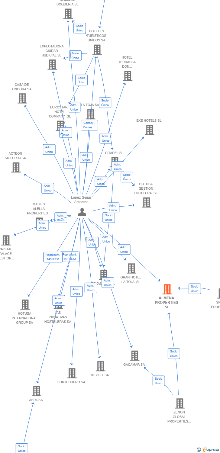 Vinculaciones societarias de ALMENA PROPERTIES SL