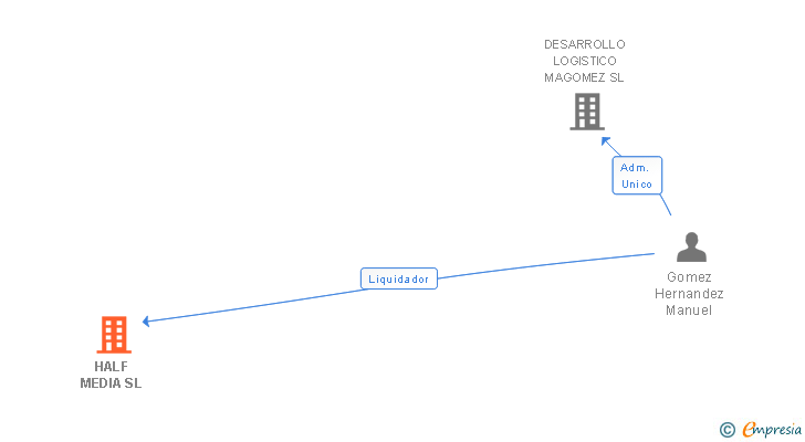 Vinculaciones societarias de HALF MEDIA SL