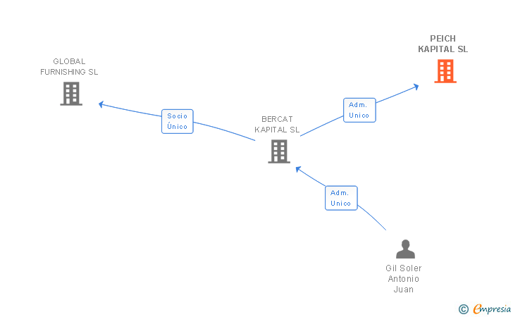 Vinculaciones societarias de PEICH KAPITAL SL