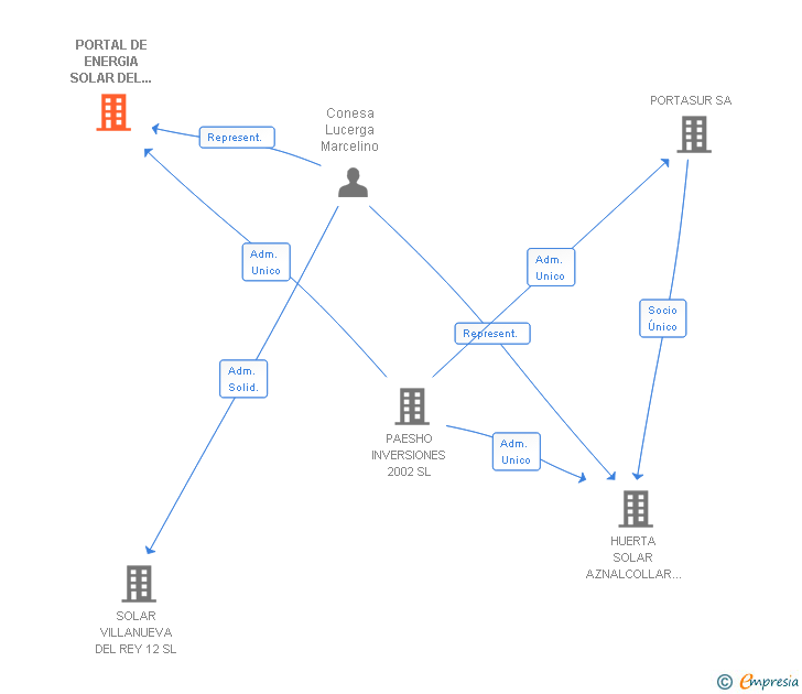 Vinculaciones societarias de PORTAL DE ENERGIA SOLAR DEL SUR DE ESPAÑA SL