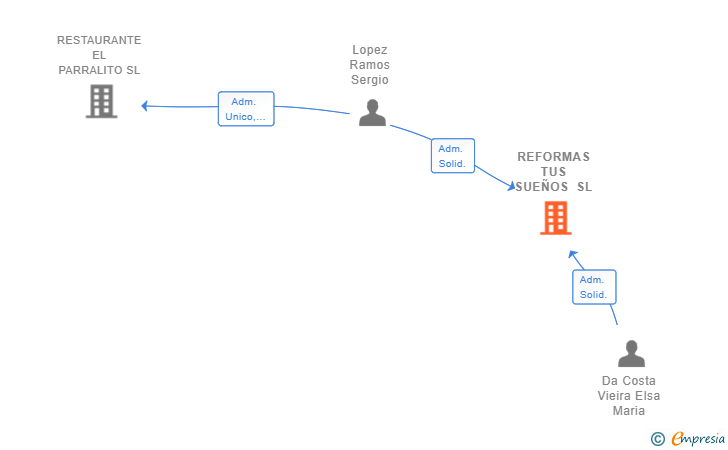 Vinculaciones societarias de REFORMAS TUS SUEÑOS SL