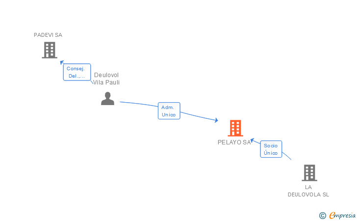 Vinculaciones societarias de PELAYO SA
