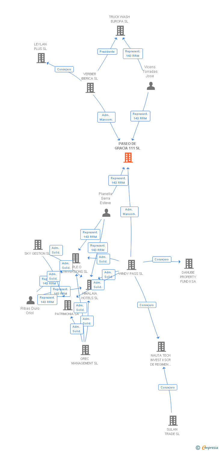 Vinculaciones societarias de PASEO DE GRACIA 111 SL