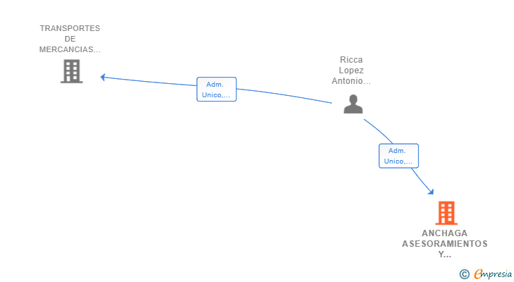 Vinculaciones societarias de ANCHAGA ASESORAMIENTOS Y CONSULTORIA SL