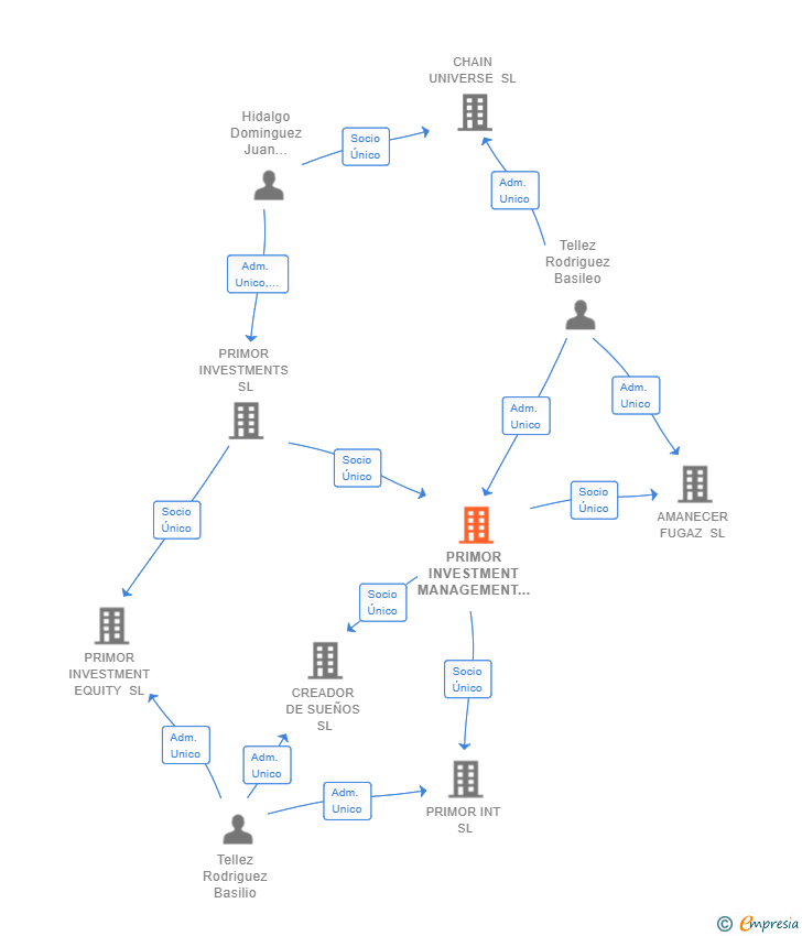 Vinculaciones societarias de PRIMOR INVESTMENT MANAGEMENT SL
