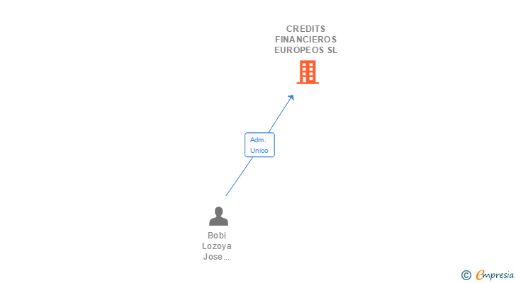 Vinculaciones societarias de CREDITS FINANCIEROS EUROPEOS SL