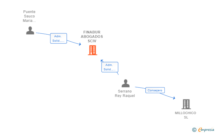 Vinculaciones societarias de FINABUR ABOGADOS SCIV
