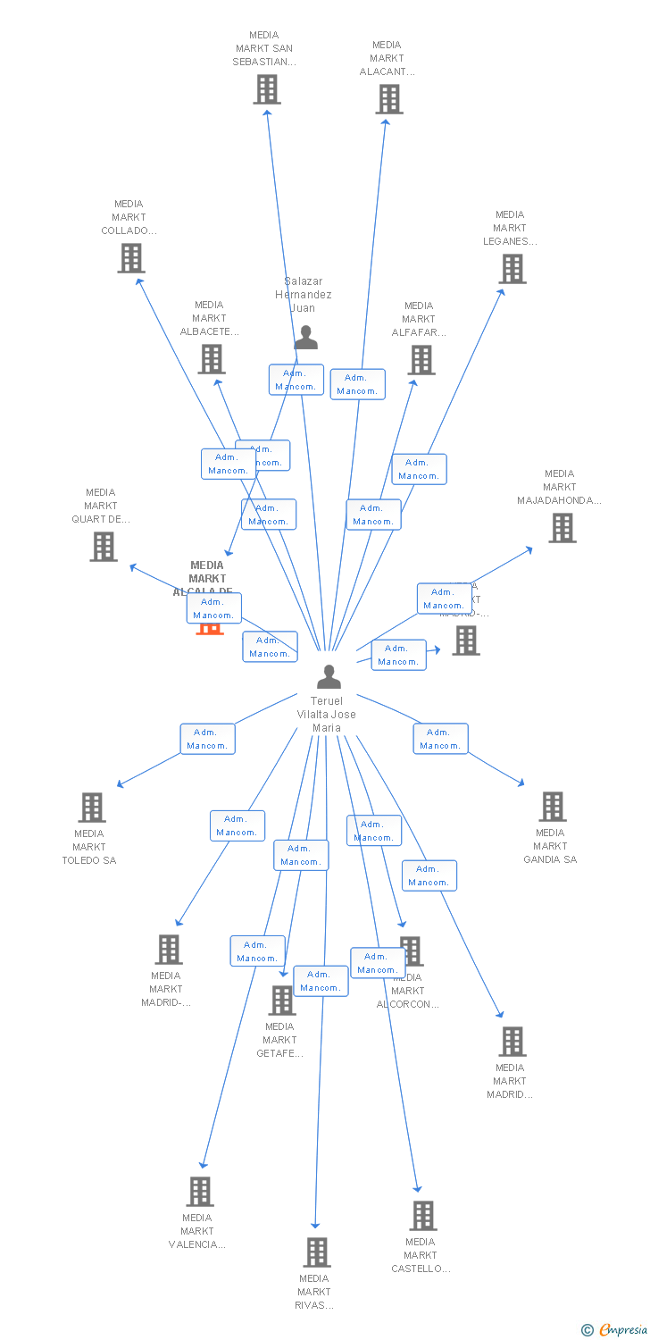 Vinculaciones societarias de MEDIA MARKT ALCALA DE HENARES VIDEO-TV-HIFI-ELEKTRO-COMPUTER-FOTO SA