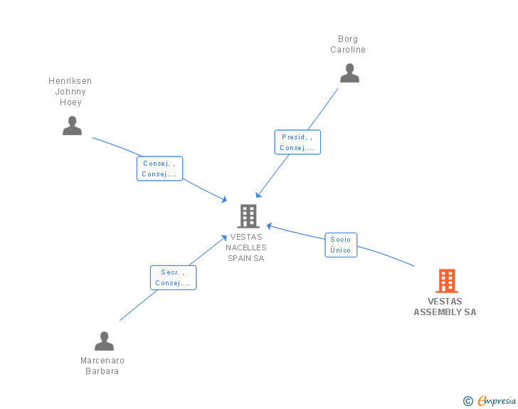Vinculaciones societarias de VESTAS ASSEMBLY SA