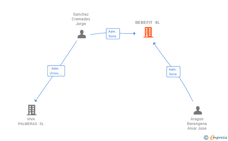Vinculaciones societarias de BEBEFIT SL