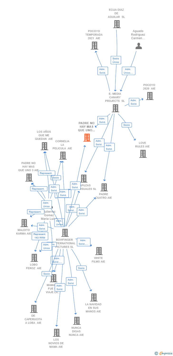 Vinculaciones societarias de PADRE NO HAY MAS QUE UNO 4 FILMS AIE