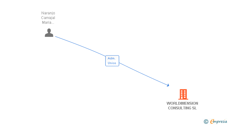 Vinculaciones societarias de WORLDIMENSION CONSULTING SL