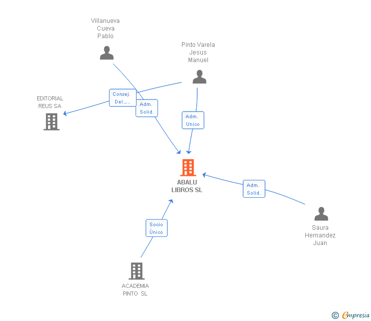 Vinculaciones societarias de ABALU LIBROS SL