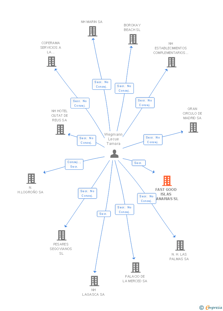 Vinculaciones societarias de FAST GOOD ISLAS CANARIAS SL