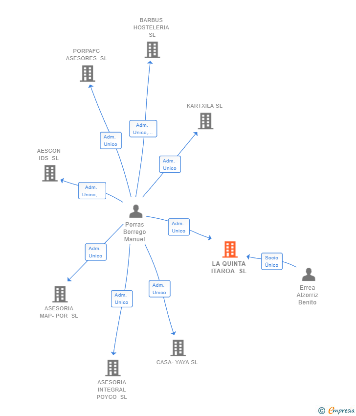 Vinculaciones societarias de LA QUINTA ITAROA SL