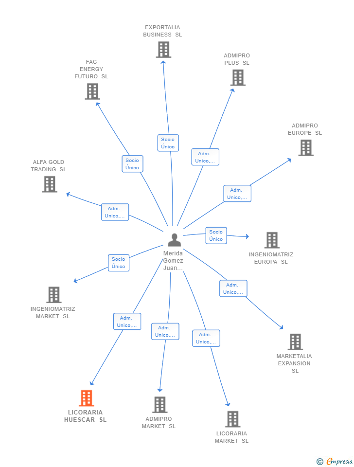 Vinculaciones societarias de LICORARIA HUESCAR SL