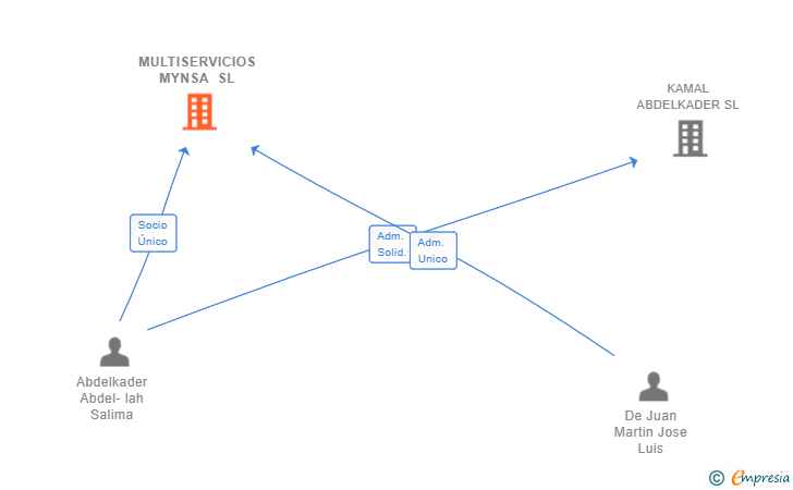 Vinculaciones societarias de MULTISERVICIOS MYNSA SL