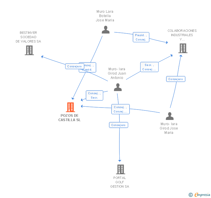 Vinculaciones societarias de POZOS DE CASTILLA SL
