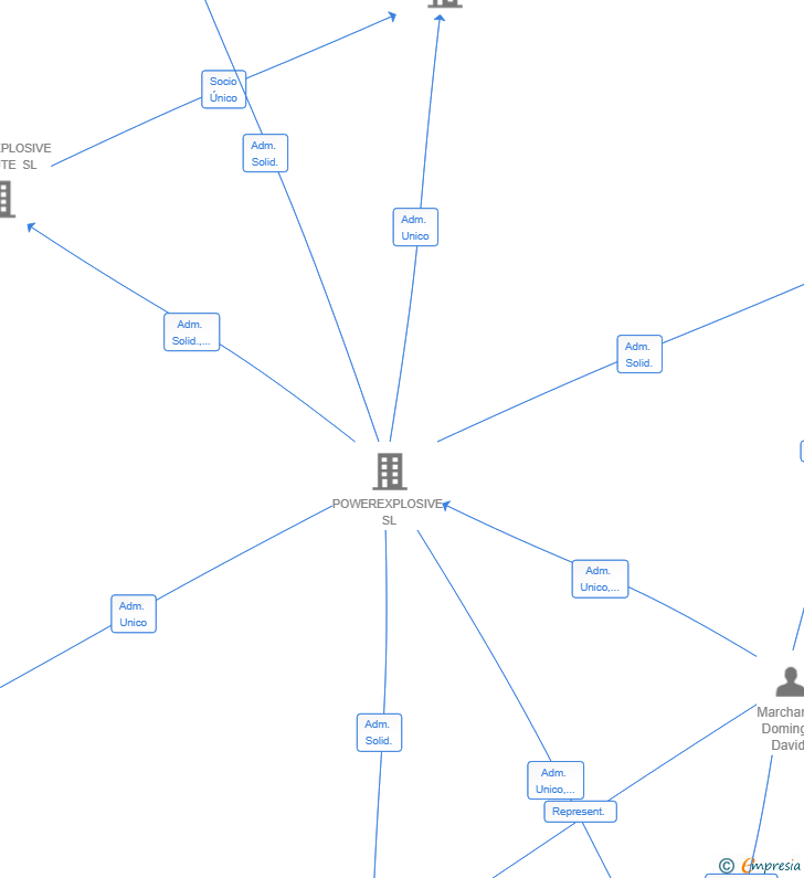 Vinculaciones societarias de SCALING ADS SL