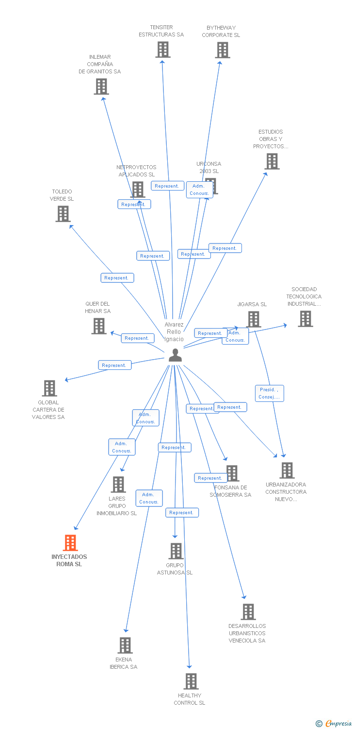 Vinculaciones societarias de INYECTADOS ROMA SL