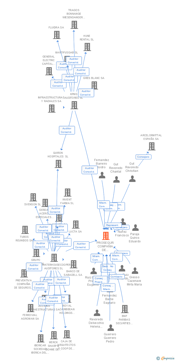 Vinculaciones societarias de PROSEGUR COMPAÑIA DE SEGURIDAD SA