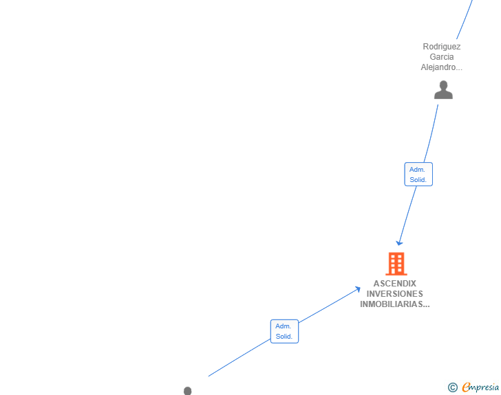 Vinculaciones societarias de ASCENDIX INVERSIONES INMOBILIARIAS SL