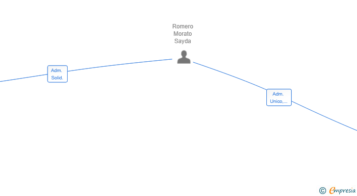 Vinculaciones societarias de MORATO&TORO SL