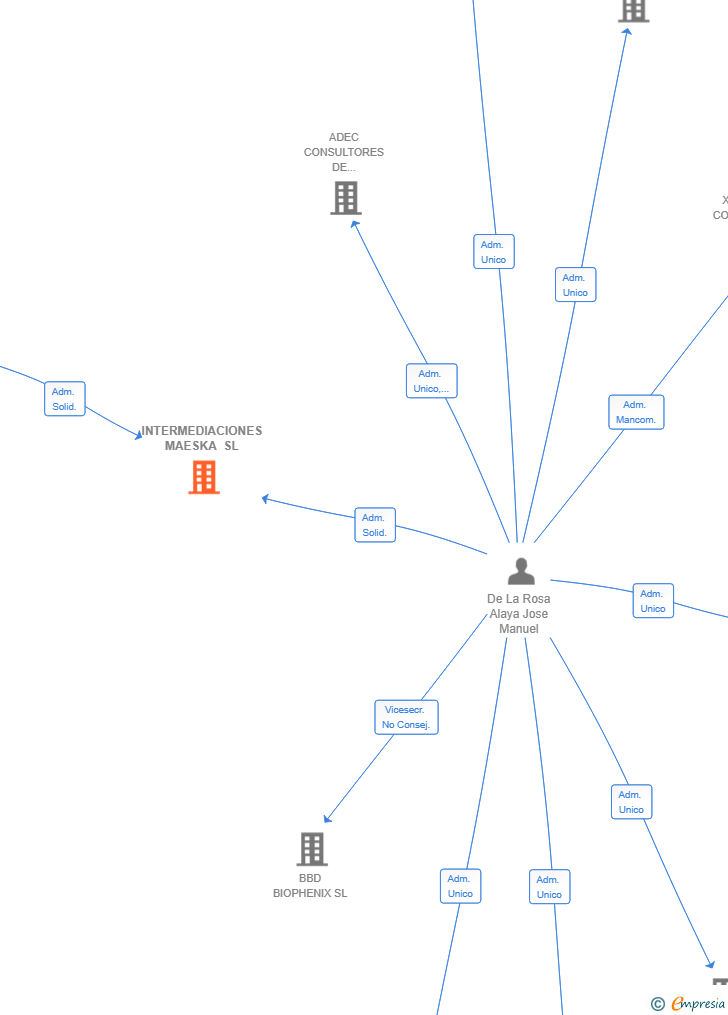 Vinculaciones societarias de INTERMEDIACIONES MAESKA SL